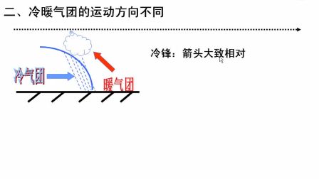 《冷鋒和暖鋒的區(qū)別》高一地理-黃陵中學(xué)-田佩-陜西省首屆微課大賽