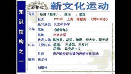 高二歷史微課視頻《新文化運動》