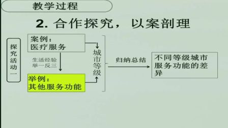 中學(xué)地理高一《不同等級(jí)城市的服務(wù)功能》說課 北京蓋永芹（北京市首屆中小學(xué)青年教師教學(xué)說課大賽）