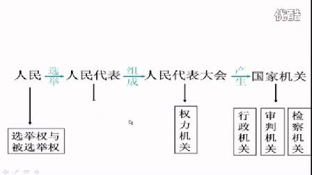 人教版初中思想品德九年級(jí)《人民當(dāng)家做主的法治國家》名師微型課 北京閆溫梅