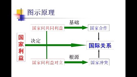 高一政治微課視頻《從國(guó)際熱點(diǎn)看國(guó)際關(guān)系的決定因素》